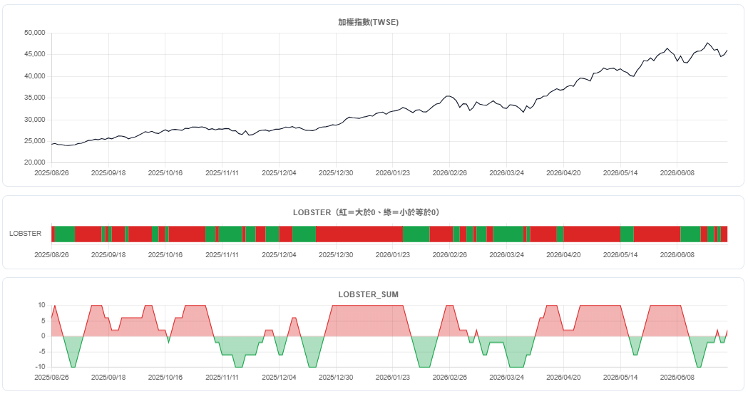 龍蝦指標畫面示範